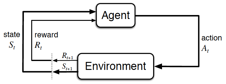 The agent-environment interaction in reinforcement learning. (Source: Sutton and Barto, 2017)